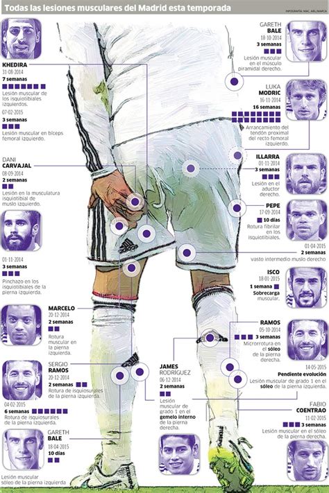 Todas las lesiones musculares del Madrid   MARCA.com