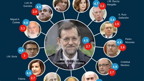 Todo el Gobierno Rajoy suspende