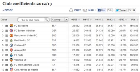 Top 10 Best Soccer Clubs in the World as of 2013 ...