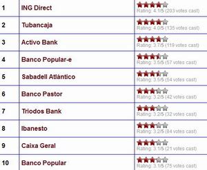 Top 10 mejores y peores bancos según usuarios | Los ...