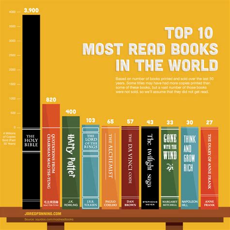 Top 10 most read books in the world | Today I Learned ...