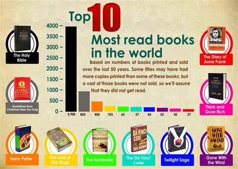 Top 10 Most Read Books in the World | Visual.ly