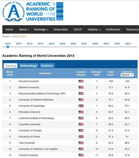 Top 10 Universities in the World | Sanli Education HK #1 ...