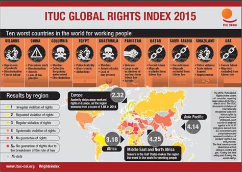 Top 10 Worst Countries for Workers  Rights: The Ranking No ...