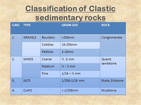 TOPIC  CLASSIFICATION OF SEDIMENTARY ROCKS   ppt download