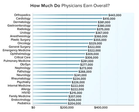 Total Doctor Compensation by Specialty: 2016 Medscape ...