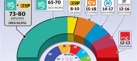 Totes les enquestes sobre les eleccions catalanes del 27 S ...