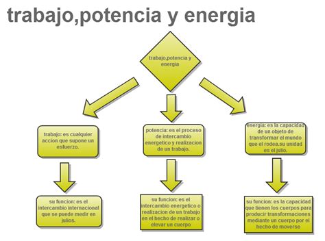Trabajo, energía y potencia | Fisica Dinámica   Estática ...
