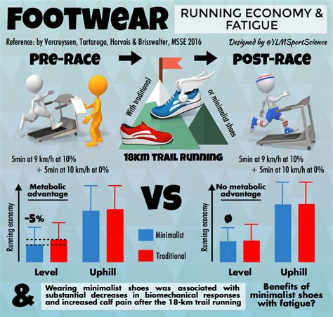 #Trail | Footwear, Running Economy & Fatigue | By ...