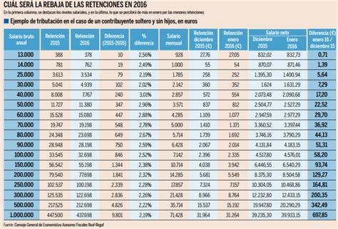 Tramos IRPF, quien paga, como y cuando se paga