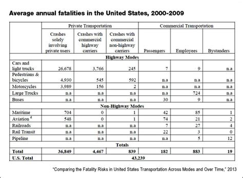 Transportation safety over time: Cars, planes, trains ...