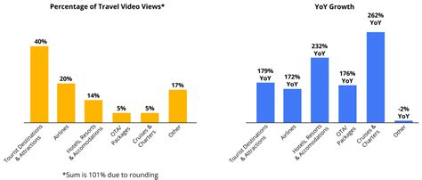 Travel content takes off on YouTube   Think with Google