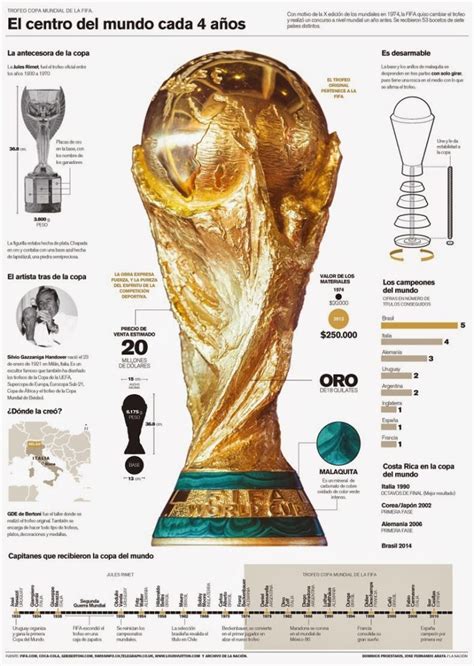 Trofeo Copa del Mundo de la FIFA | Infografía con todos ...