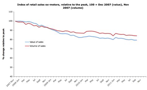 True Economics: 28/10/2011: Retail Sales for September