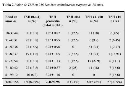 TSH levels in the evaluation of thryroid disfunction in a ...