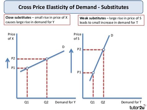 Tutor2u   Cross Price Elasticity of Demand  XED