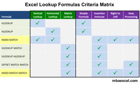 Tutorial: How to Decide Which Excel Lookup Formula to Use