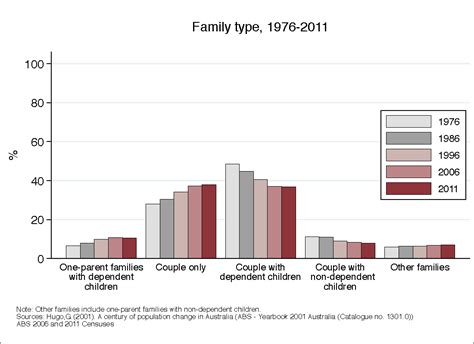 Types of families in Australia source data | Australian ...