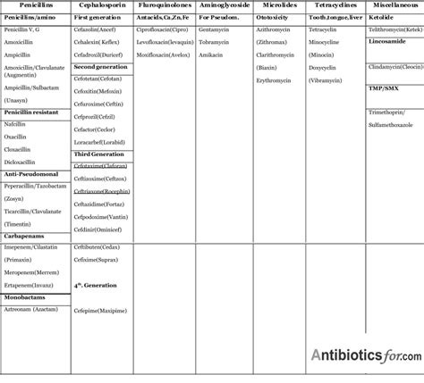 types of penicillin   Bing Images | herbs & medcinal ...