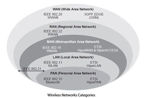 Types of Wireless Networks