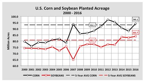 U.S. Corn And Soybean Planted Acreage: Analyzing The ...