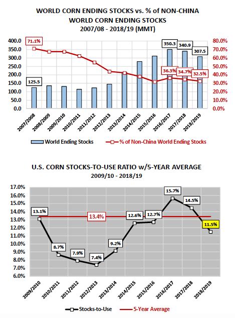 U.S. Corn Futures Market Forecast: 2019 Looks Bullish ...