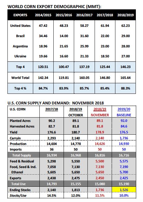 U.S. Corn Market Update November 26 : Soybean Concerns ...