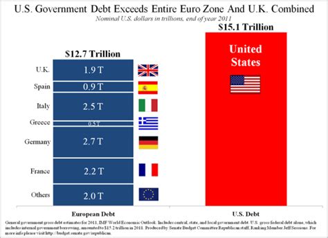 U.S government debt exceeds entire Euro zone and U.K ...