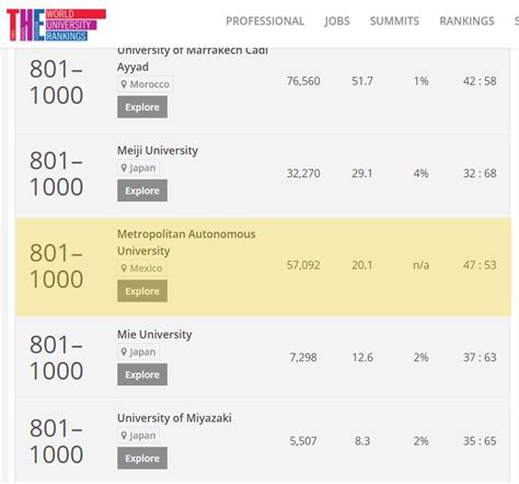 UAM entra al ranking de mejores universidades del mundo ...