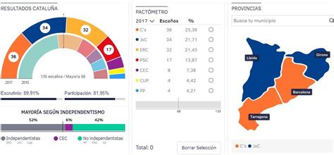 Última hora de los resultados de las elecciones catalanas ...