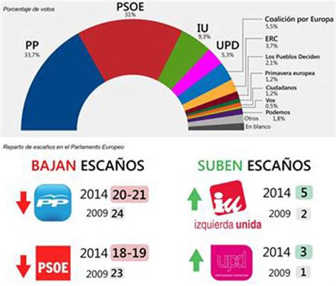 [ULTIMA HORA] Manipulacion BRUTAL de la encuesta del CIS ...