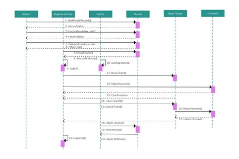 UML Sequence diagram Template for Online Movie Ticket ...