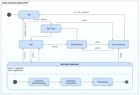 UML State Machine Diagram | Professional UML Drawing