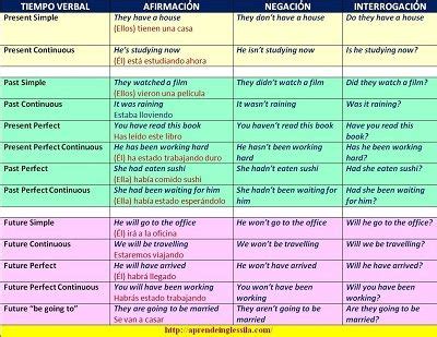 Un cuadro resumen de los tiempos verbales en inglés con ...