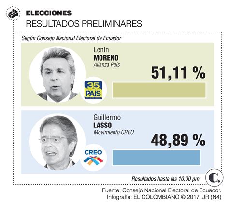 Un Ecuador dividido espera resultados de elecciones