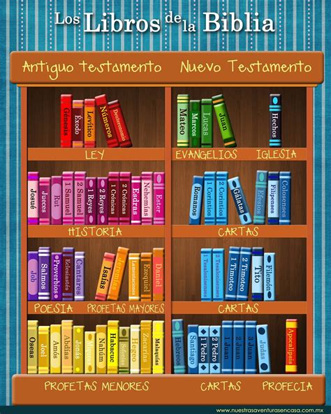 Un poster de los libros de la Biblia | Nuestras Aventuras ...