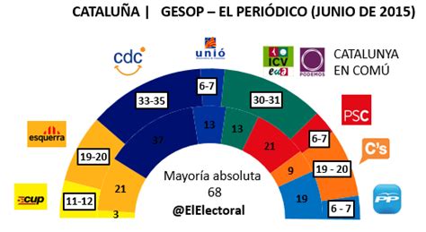 Una lista  Catalunya en Comú  podría ganar las elecciones ...