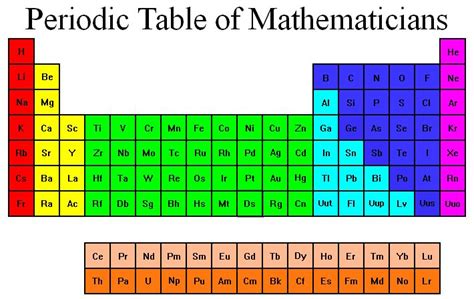 Una tabla periódica con nombres propios matemáticos