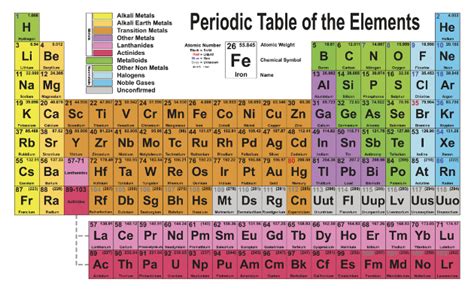 Una útil tabla periódica de los elementos dinámica   Batanga