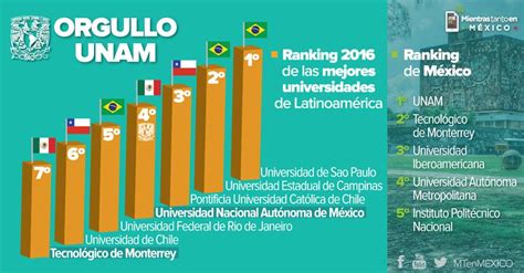 UNAM, la cuarta mejor universidad de Latinoamérica
