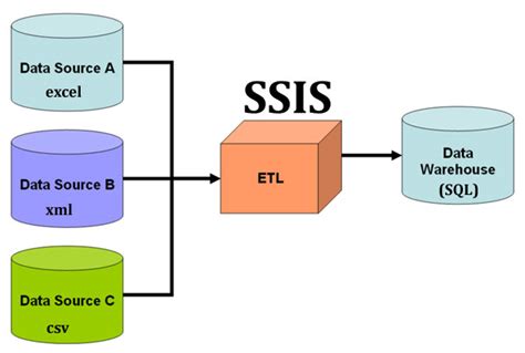 Understand ETL Process using SSIS with an example : Learn ...
