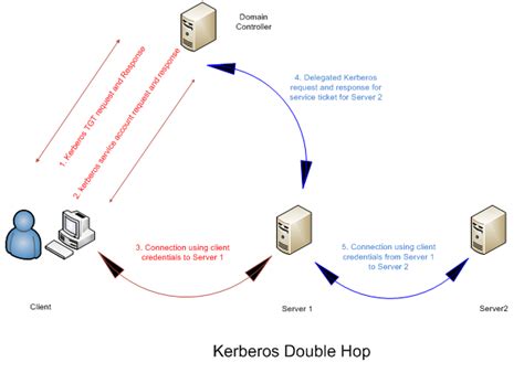 Understanding Kerberos Double Hop | Ask the Directory ...