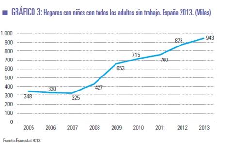 Unicef denuncia que el riesgo de pobreza en España es ...