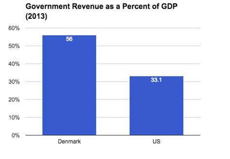 United States vs. Denmark, in 17 Charts | Demos