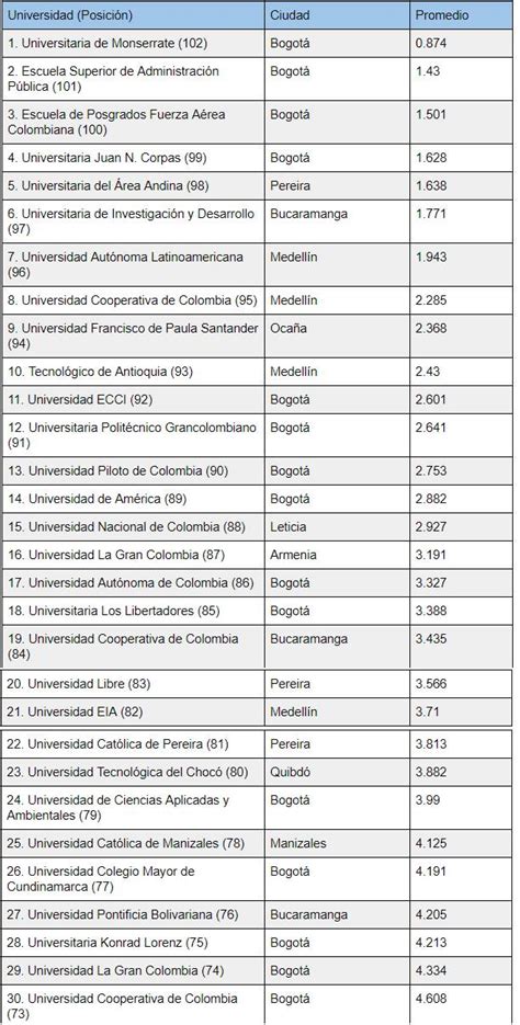 universidades, las peores universidades de colombia en 2017