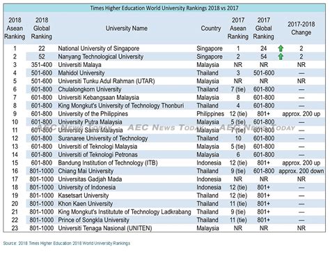 University College Ranking