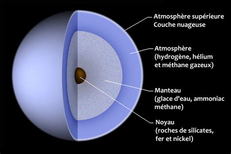 Uranus   L atmosphère