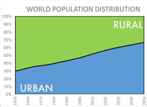 Urbanization   Simple English Wikipedia, the free encyclopedia
