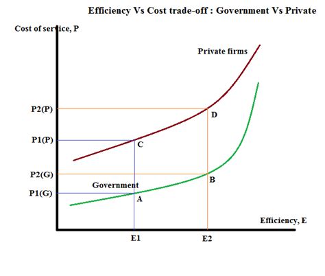 Urbanomics: Efficiency Vs Cost trade off in infrastructure