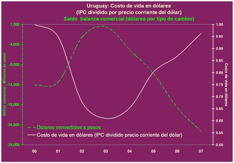 Uruguay: Se repara error en la política monetaria ...